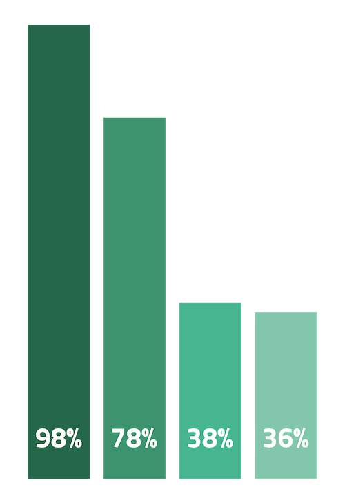 Data shown on graph