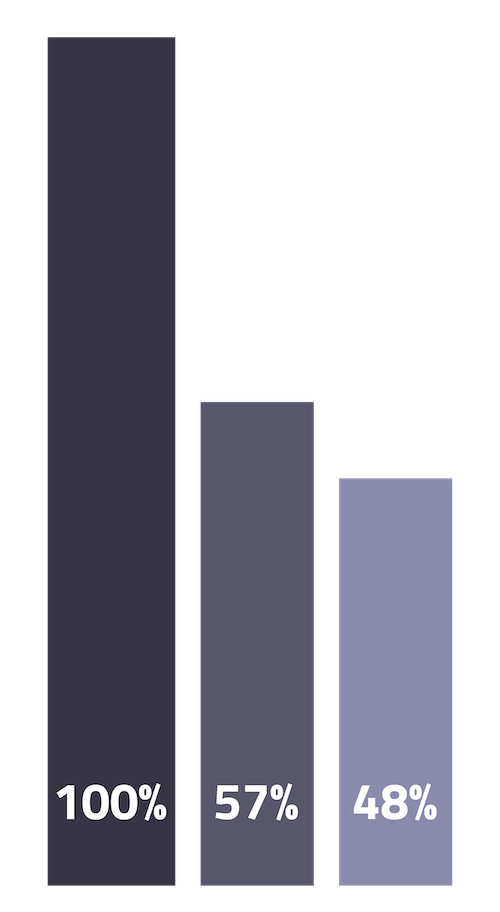 Data shown on graph