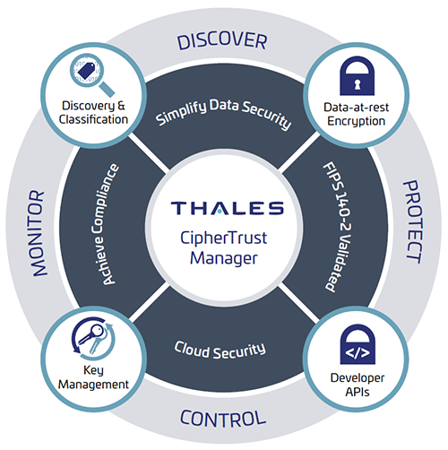 Thales CipherTrust data security platform diagram