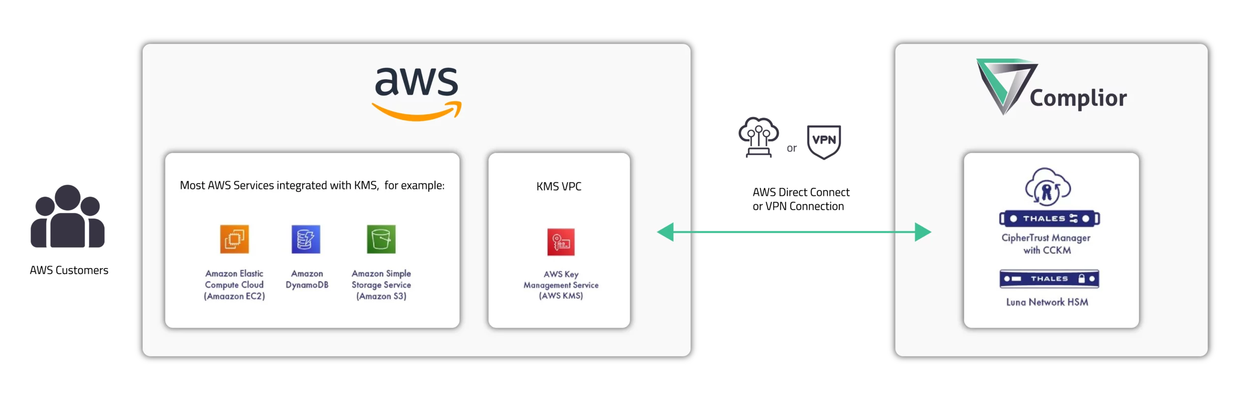 graphics of how AWS XKS works